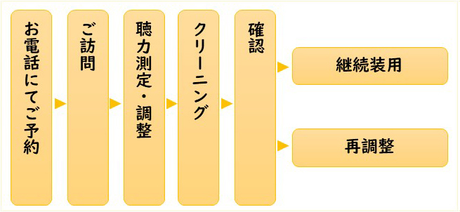 出張サービスのご利用の流れ