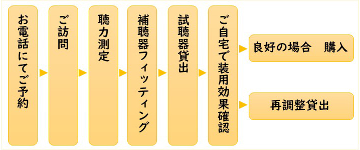 補聴器・ご購入ご相談　訪問制度