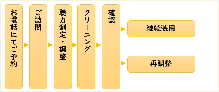 補聴器・アフターサービス訪問制度